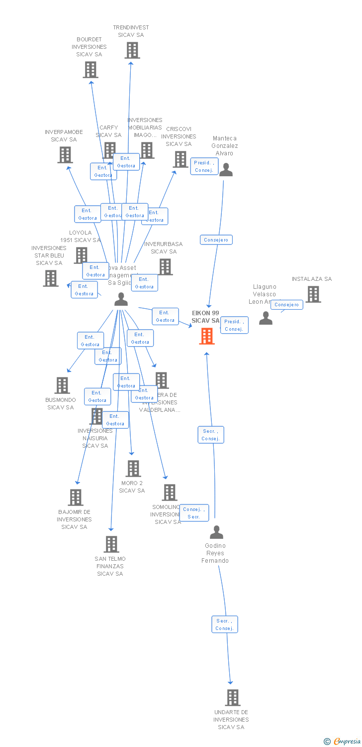 Vinculaciones societarias de EIKON 99 SICAV SA