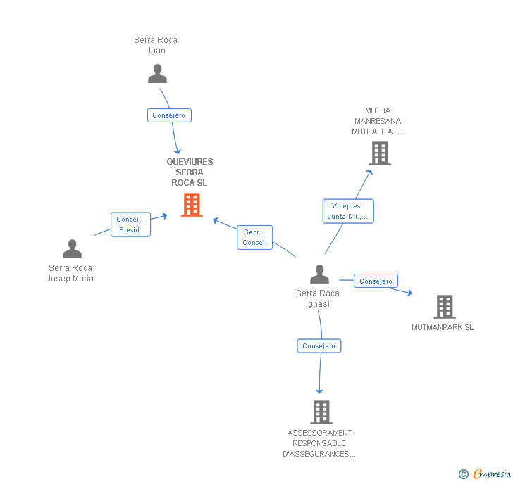 Vinculaciones societarias de QUEVIURES SERRA ROCA SL