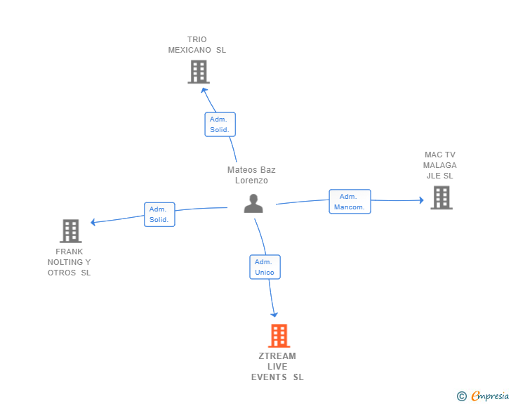 Vinculaciones societarias de ZTREAM LIVE EVENTS SL