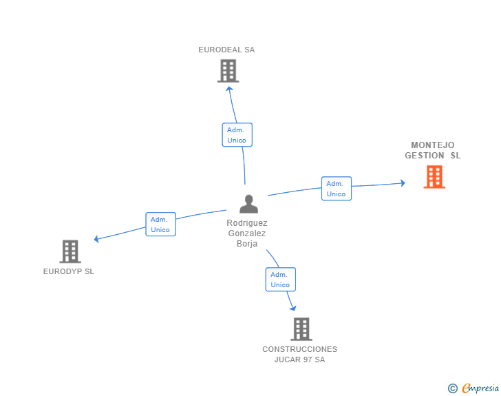 Vinculaciones societarias de MONTEJO GESTION SL
