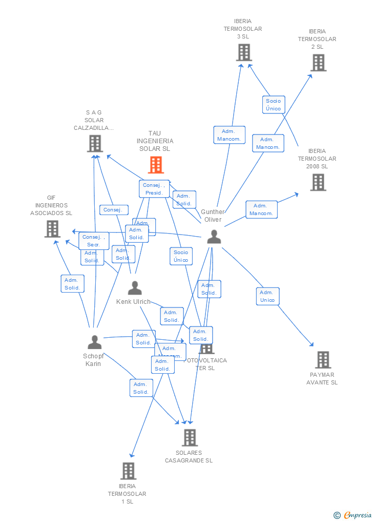 Vinculaciones societarias de TAU INGENIERIA SOLAR SL