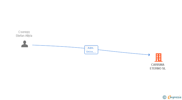 Vinculaciones societarias de CARISMA ETERNO SL