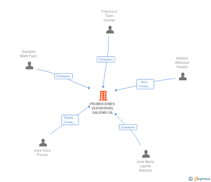 Vinculaciones societarias de PROMOCIONES DEPORTIVAS SALIONS SA