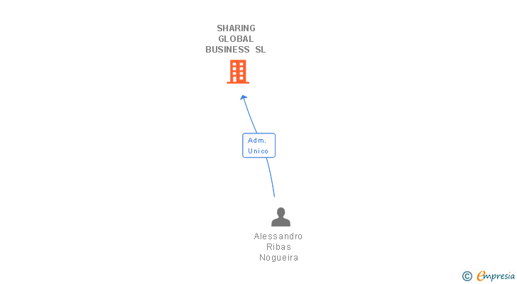 Vinculaciones societarias de SHARING GLOBAL BUSINESS SL