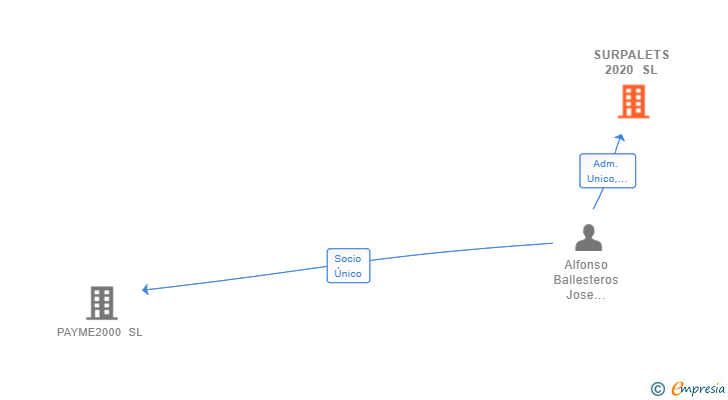 Vinculaciones societarias de SURPALETS 2020 SL