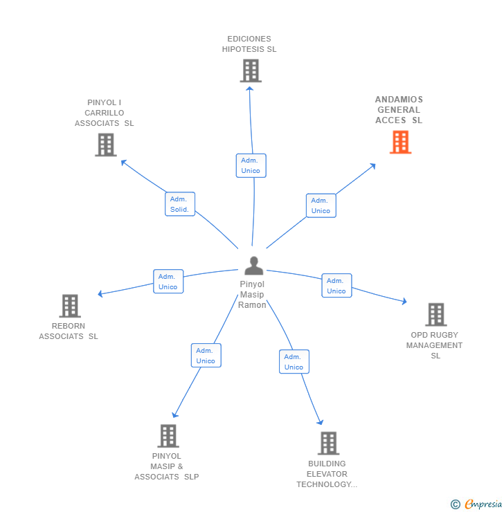 Vinculaciones societarias de ANDAMIOS GENERAL ACCES SL