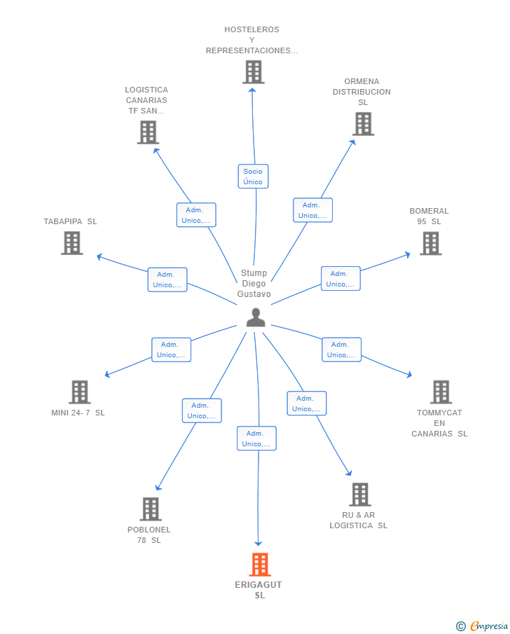 Vinculaciones societarias de ERIGAGUT SL