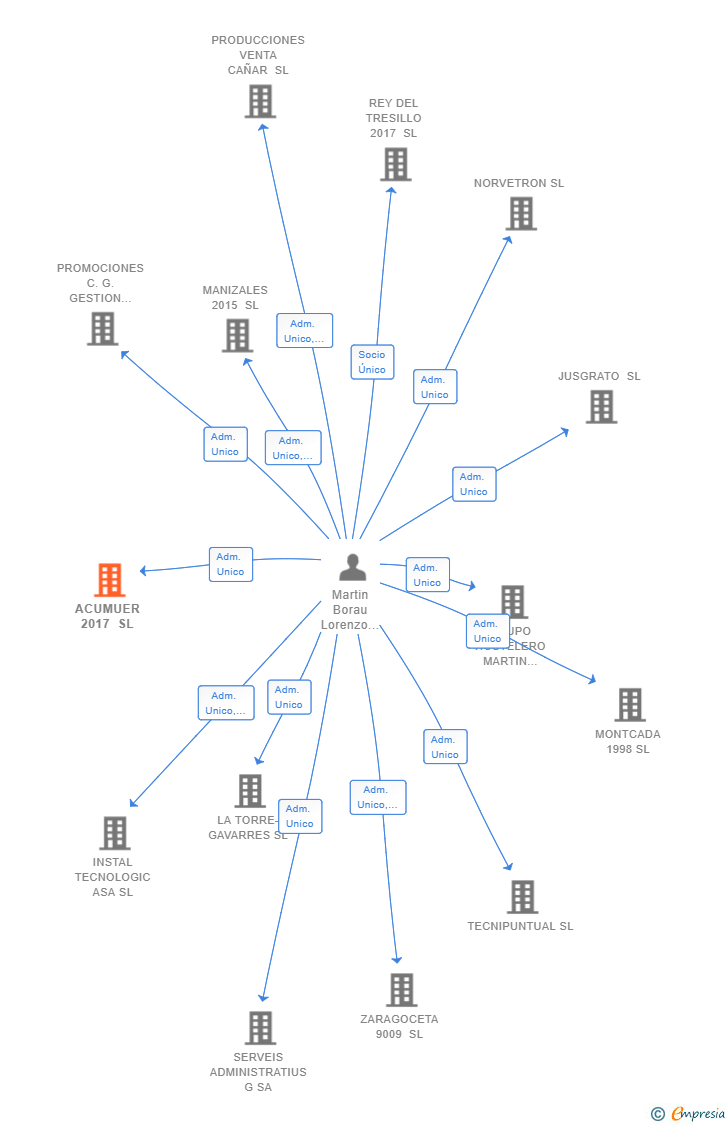 Vinculaciones societarias de ACUMUER 2017 SL