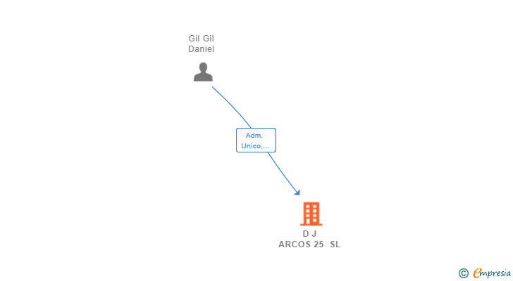Vinculaciones societarias de D J ARCOS 25 SL