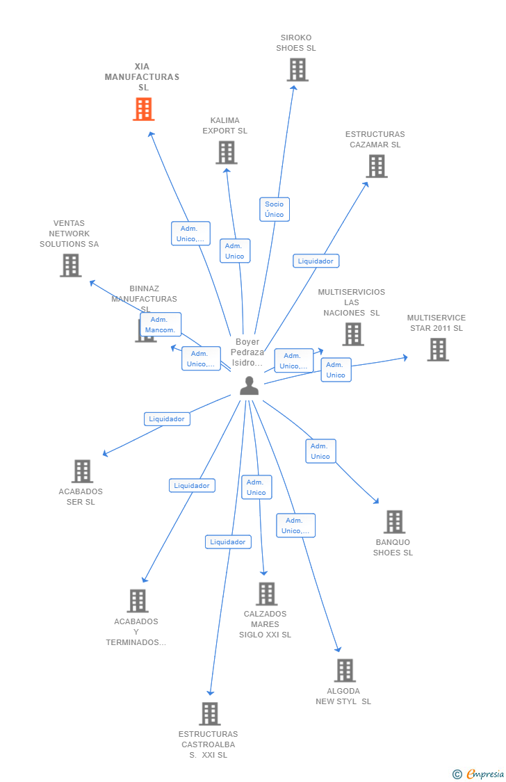 Vinculaciones societarias de XIA MANUFACTURAS SL