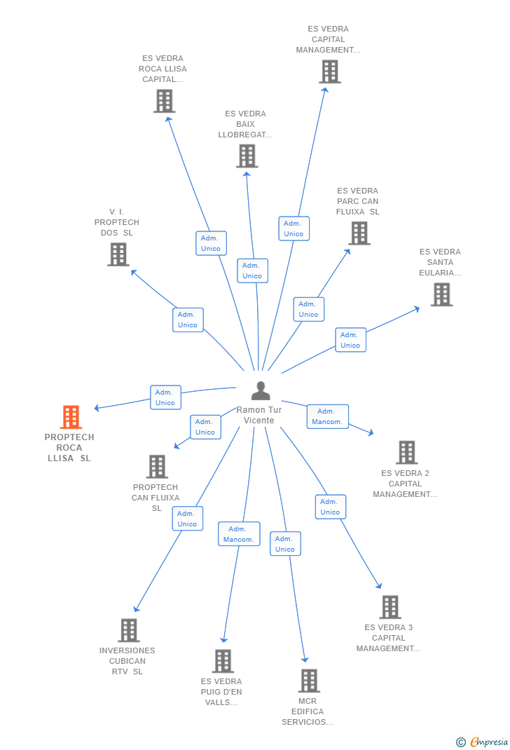 Vinculaciones societarias de PROPTECH ROCA LLISA SL