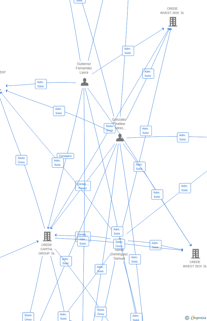 Vinculaciones societarias de CREDE ASSET SL