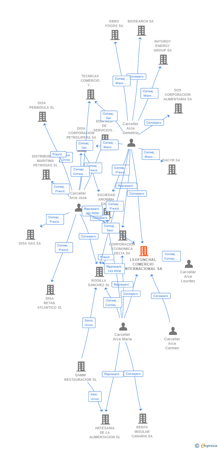 Vinculaciones societarias de LEOFUNCHAL COMERCIO INTERNACIONAL SA