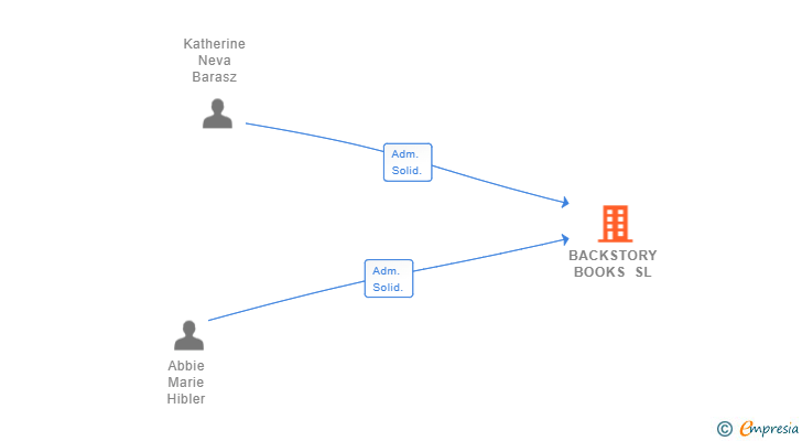Vinculaciones societarias de BACKSTORY BOOKS SL
