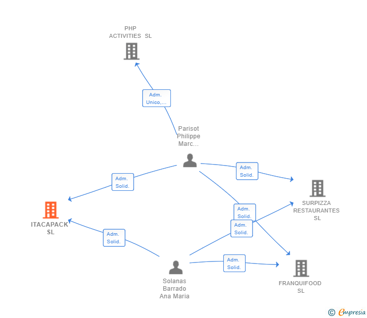 Vinculaciones societarias de ITACAPACK SL