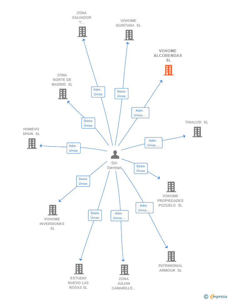 Vinculaciones societarias de VOHOME ALCOBENDAS SL