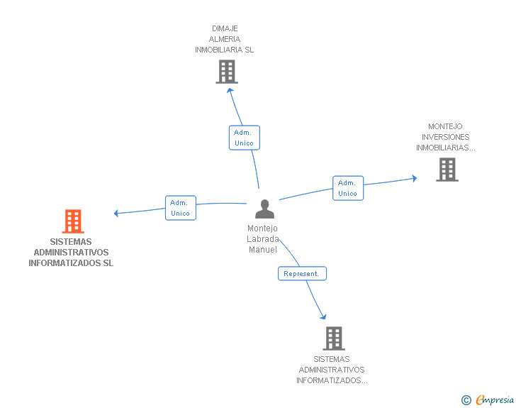 Vinculaciones societarias de SISTEMAS ADMINISTRATIVOS INFORMATIZADOS SL