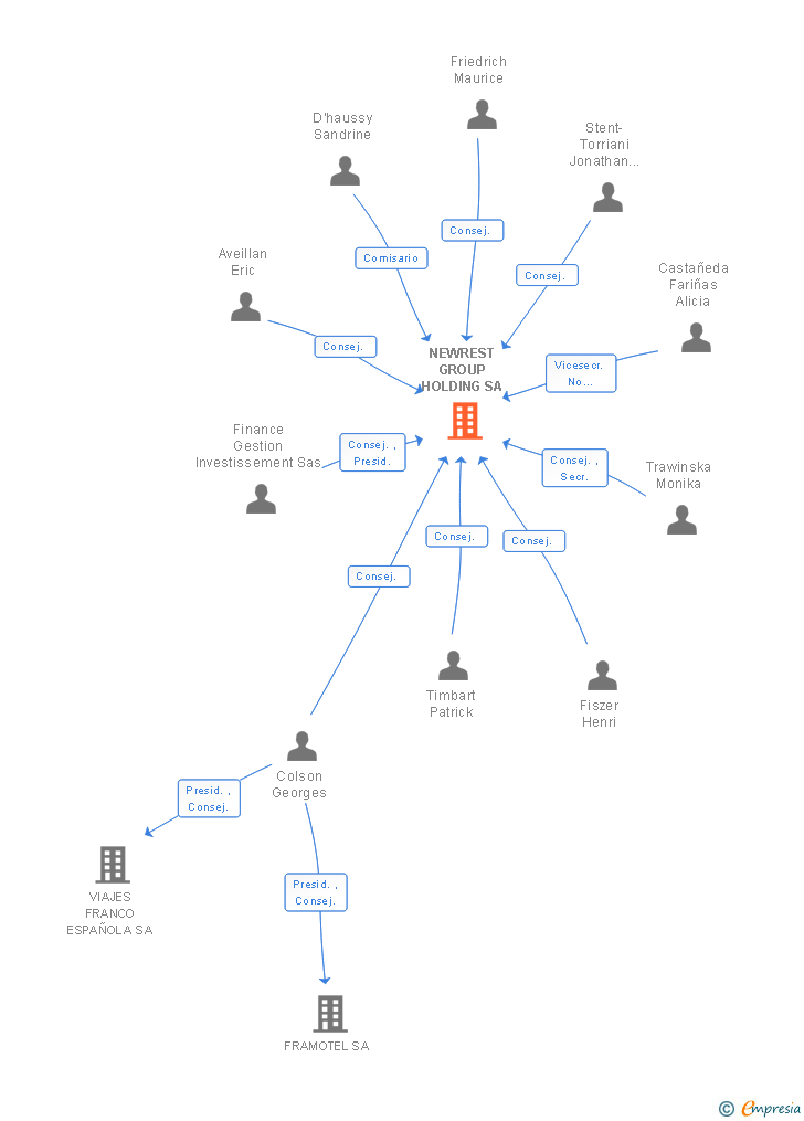 Vinculaciones societarias de NEWREST GROUP HOLDING SA