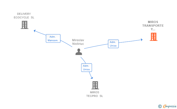 Vinculaciones societarias de MIROS TRANSPORTE Y MENSAJERIA SL