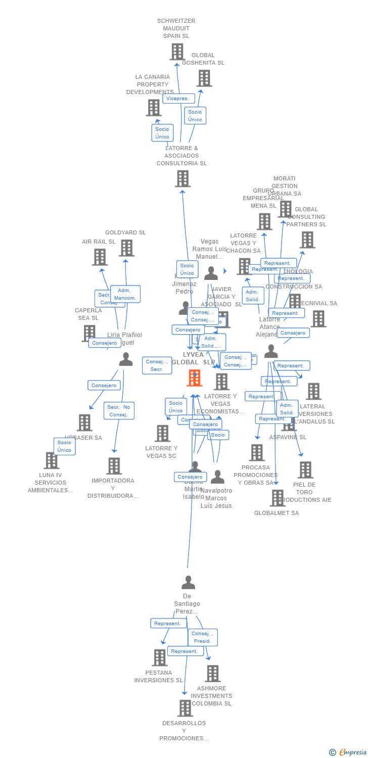 Vinculaciones societarias de LYVEA GLOBAL SLP
