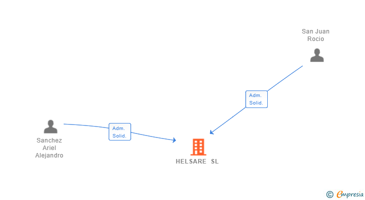 Vinculaciones societarias de HELSARE SL