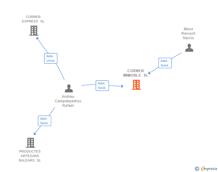 Vinculaciones societarias de CORNER IMMOBLE SL