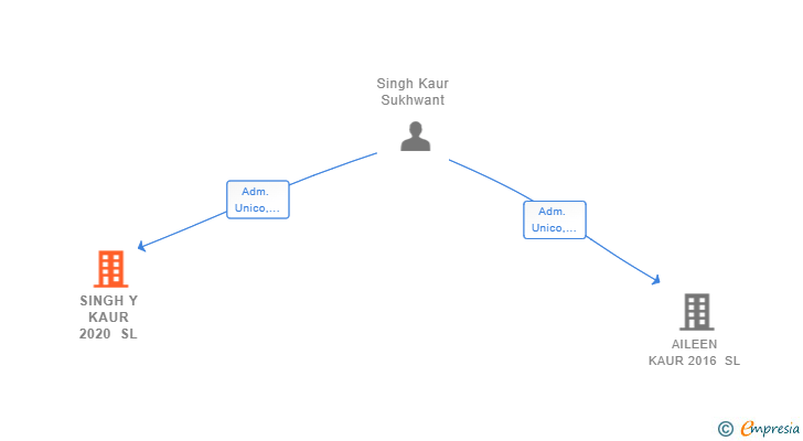 Vinculaciones societarias de SINGH Y KAUR 2020 SL