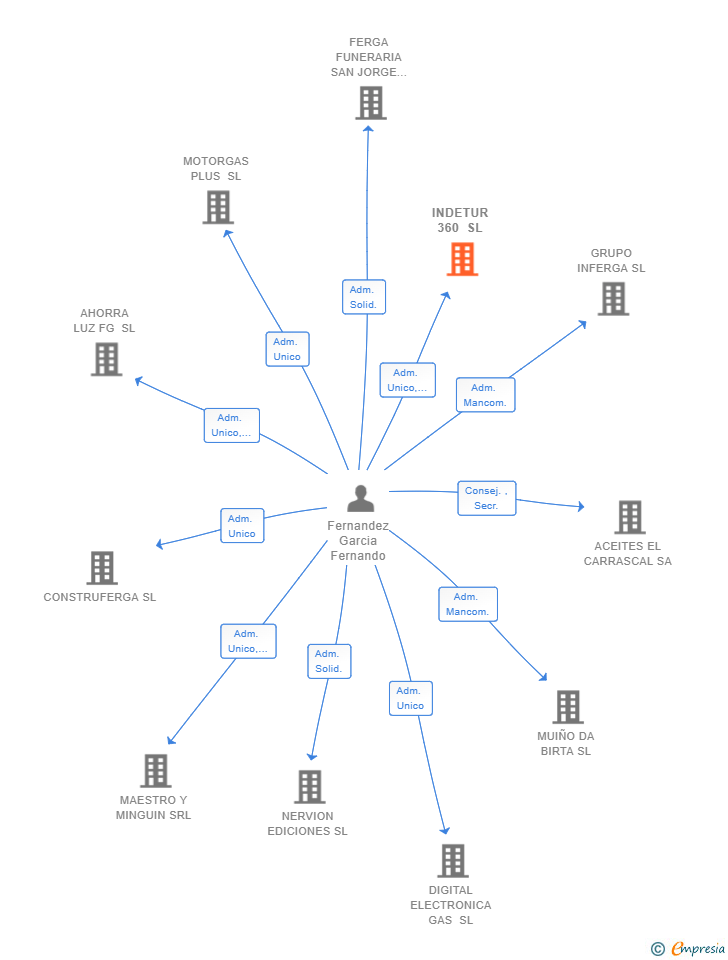 Vinculaciones societarias de INDETUR 360 SL