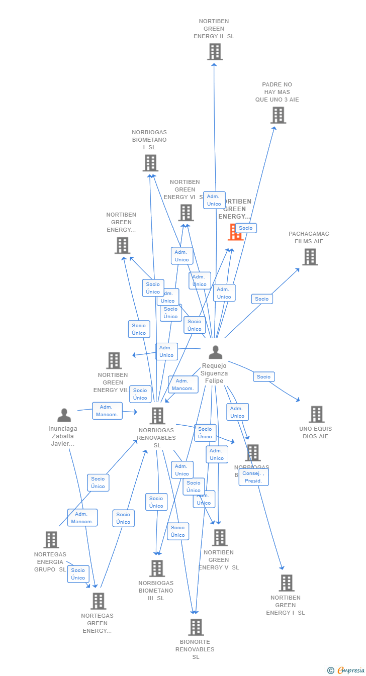 Vinculaciones societarias de NORTIBEN GREEN ENERGY IV SL