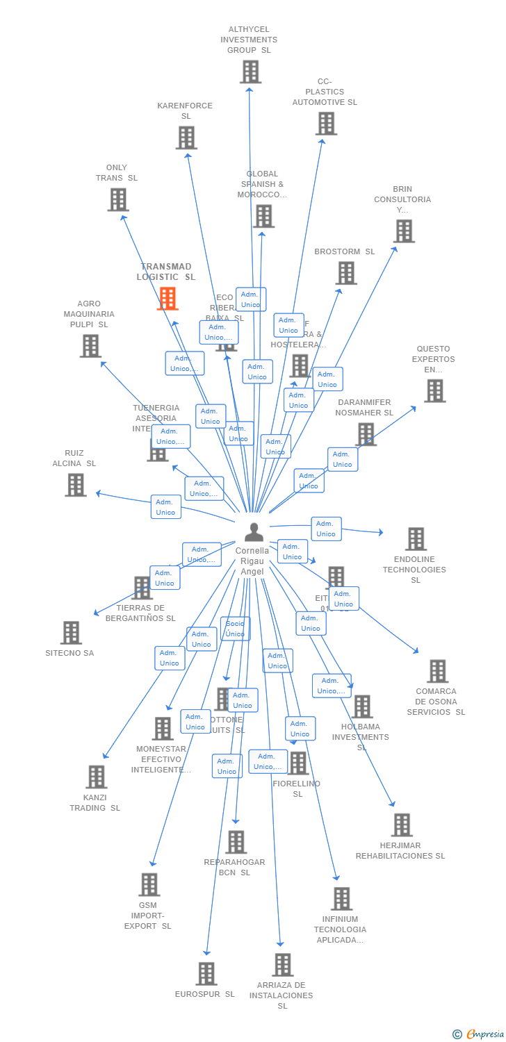 Vinculaciones societarias de TRANSMAD LOGISTIC SL