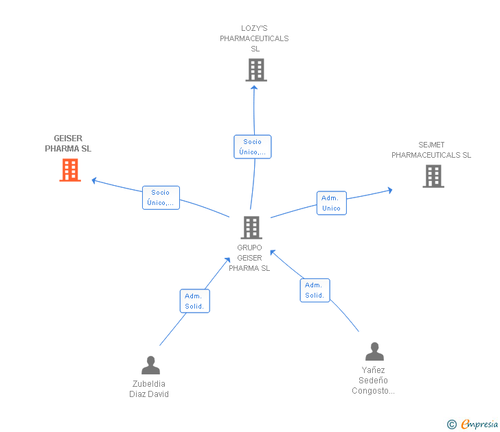 Vinculaciones societarias de GEISER PHARMA SL