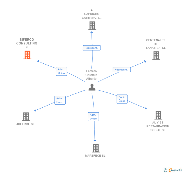 Vinculaciones societarias de BIFERCO CONSULTING SL