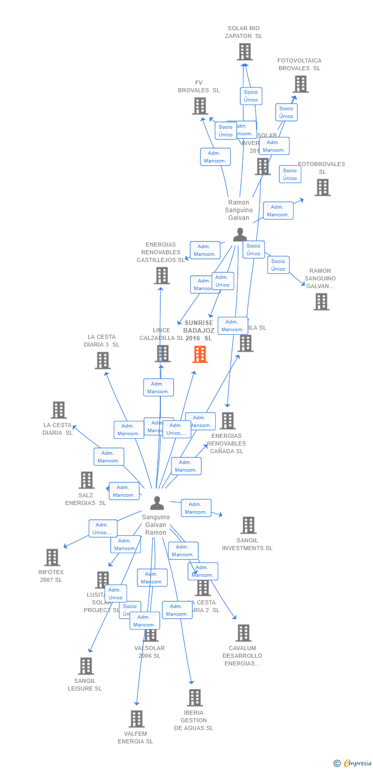 Vinculaciones societarias de SUNRISE BADAJOZ 2016 SL