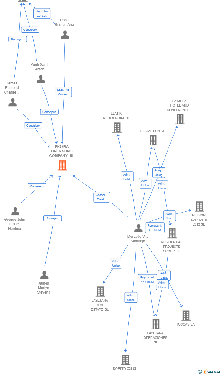 Vinculaciones societarias de PROPIA OPERATING COMPANY SL
