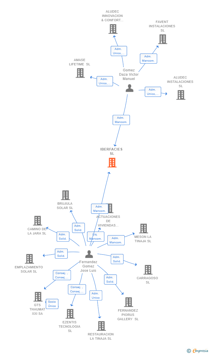 Vinculaciones societarias de IBERFACIES SL