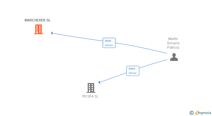 Vinculaciones societarias de MARCHEREK SL