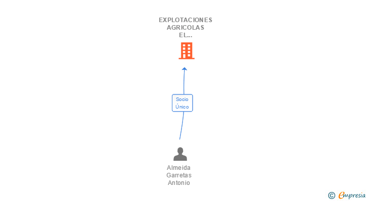 Vinculaciones societarias de EXPLOTACIONES AGRICOLAS EL PLANTIO SL