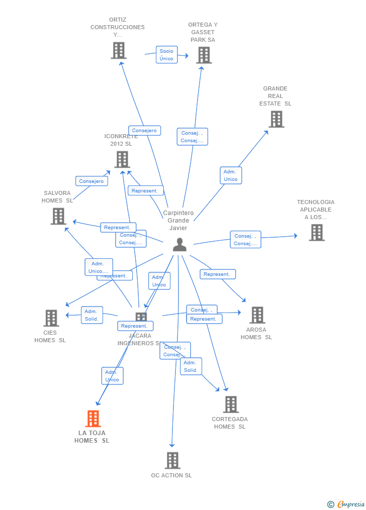 Vinculaciones societarias de LA TOJA HOMES SL