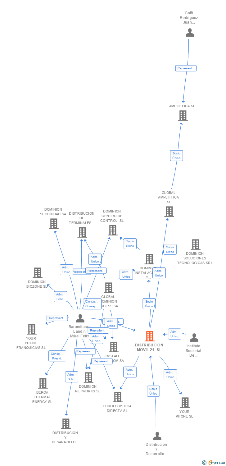 Vinculaciones societarias de DISTRIBUCION MOVIL 21 SL
