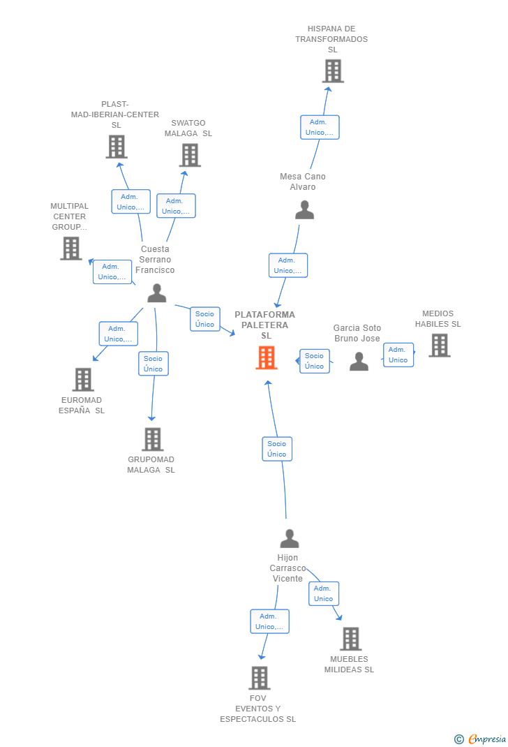 Vinculaciones societarias de PLATAFORMA PALETERA SL