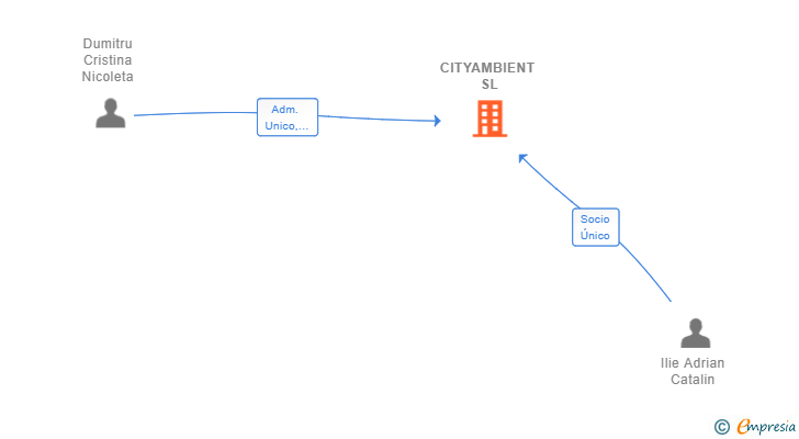Vinculaciones societarias de CITYAMBIENT SL