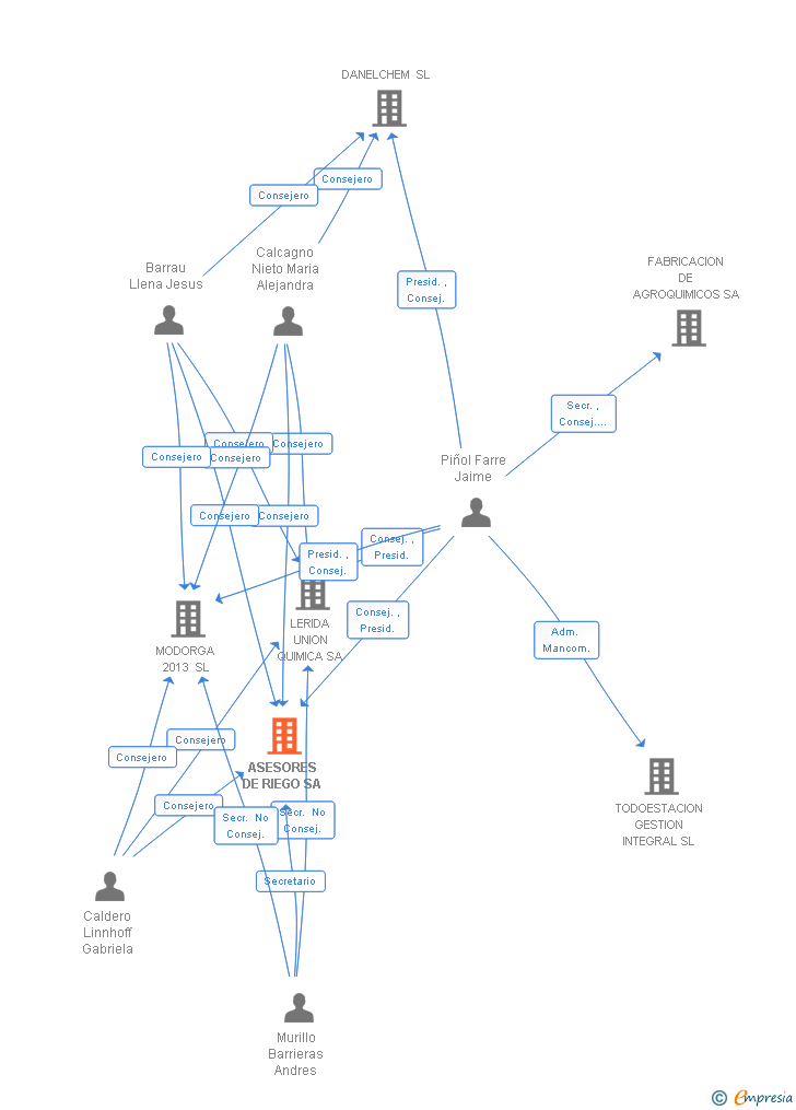 Vinculaciones societarias de ASESORES DE RIEGO SA