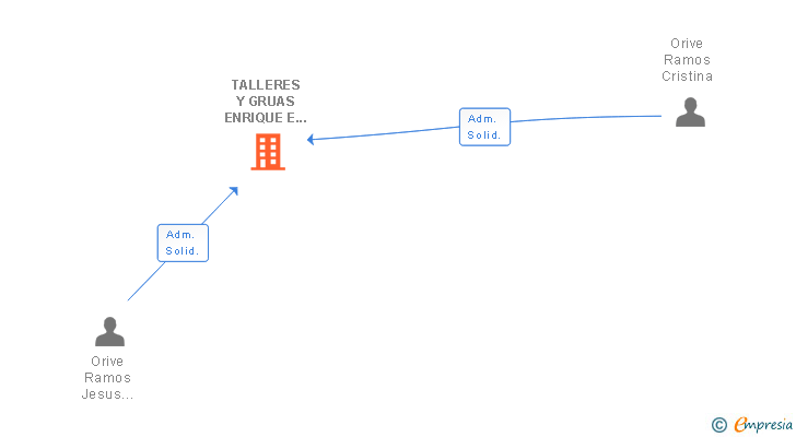 Vinculaciones societarias de TALLERES Y GRUAS ENRIQUE E HIJOS SL