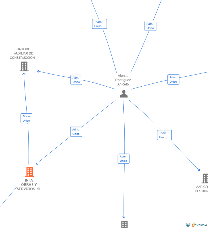 Vinculaciones societarias de INFA OBRAS Y SERVICIOS SL