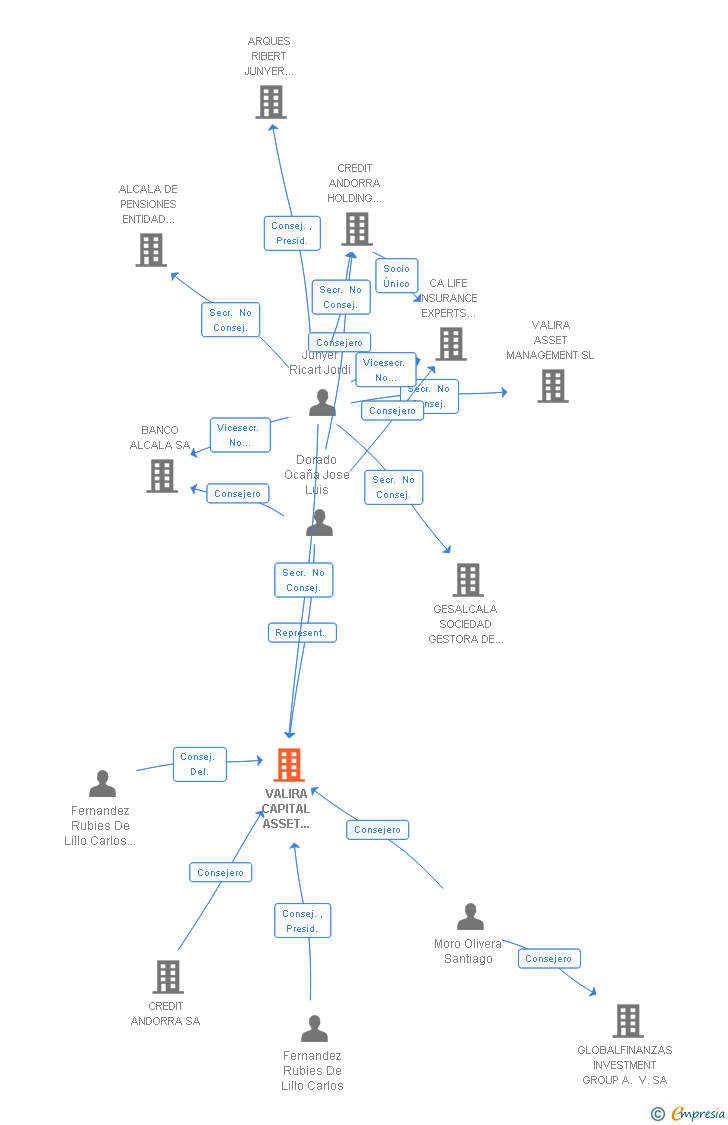 Vinculaciones societarias de AZVALOR ASSET MANAGEMENT SGIIC SA