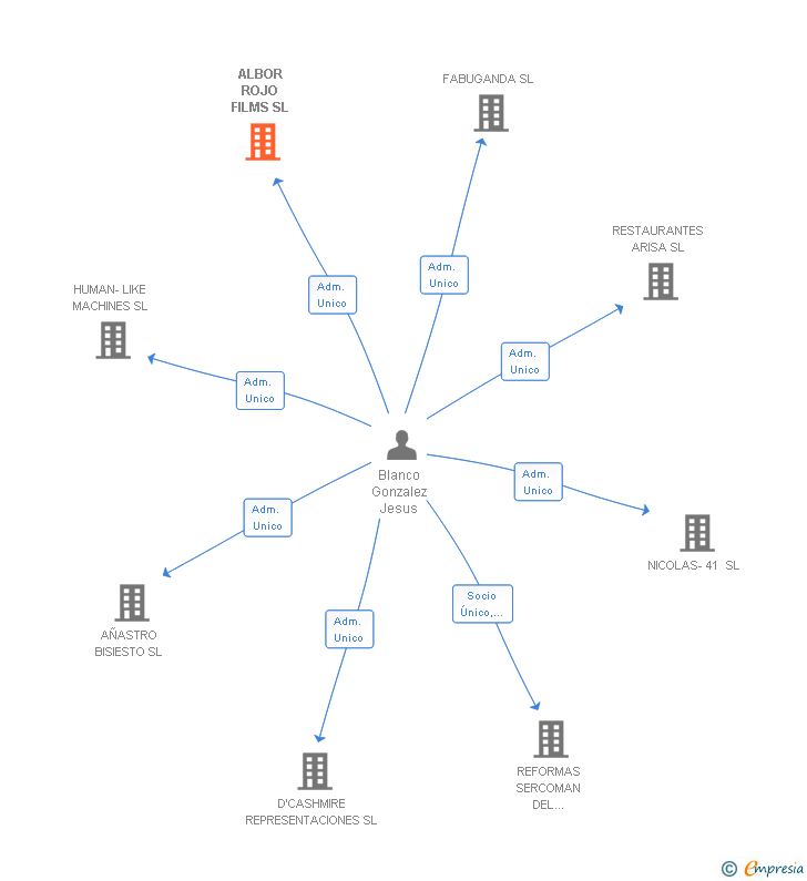 Vinculaciones societarias de ALBOR ROJO FILMS SL