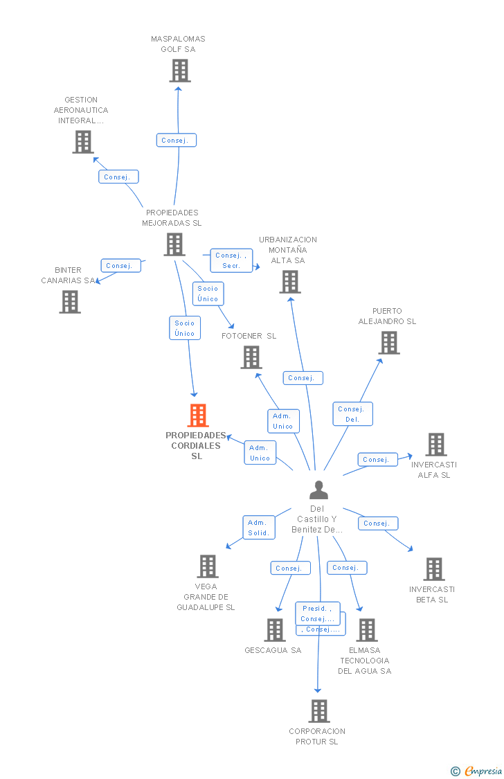 Vinculaciones societarias de PROPIEDADES CORDIALES SL