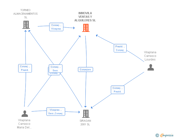 Vinculaciones societarias de INMOVILA VENTAS Y ALQUILERES SL