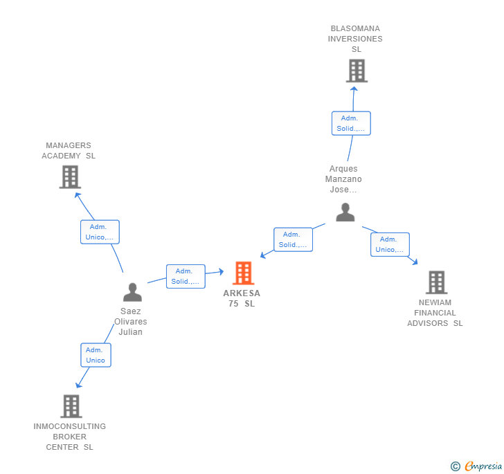Vinculaciones societarias de ARKESA 75 SL