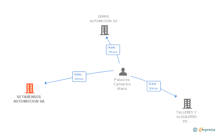 Vinculaciones societarias de SETABENSES AUTOMOCION SA